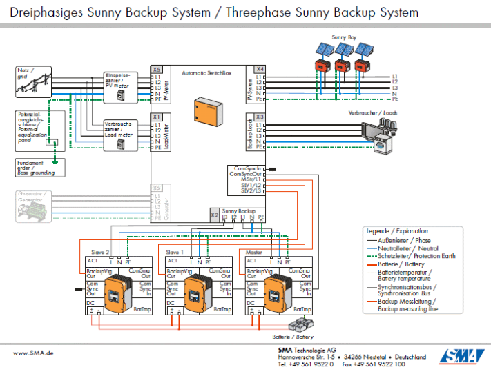 SMA Prinzipschaltbild 3-phasiges Backup-System